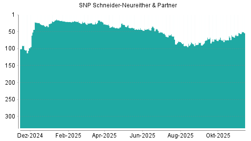 BOTSI®-Advisor Hochstufung SNP von Rang 56 auf ...