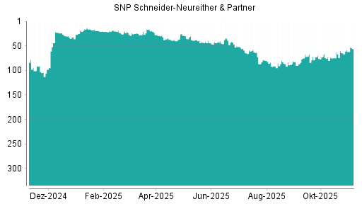 BOTSI®-Advisor Hochstufung SNP von Rang 58 auf ...