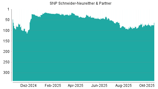 BOTSI®-Advisor Abstufung SNP von Rang 73 auf ...