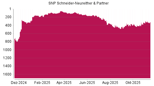 BOTSI®-Advisor Abstufung SNP von Rang 732 auf ...