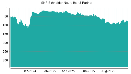 BOTSI®-Advisor Abstufung SNP von Rang 80 auf ...