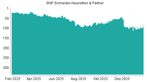 BOTSI®-Advisor Abstufung SNP von Rang 42 auf ...