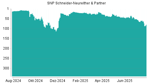 BOTSI®-Advisor Hochstufung SNP von Rang 65 auf ...