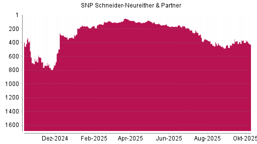 BOTSI®-Advisor Abstufung SNP von Rang 55 auf ... BOTSI®-Advisor Abstufung SNP von Rang 55 auf ...