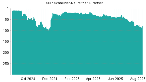BOTSI®-Advisor Hochstufung SNP von Rang 12 auf Rang 11