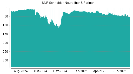 BOTSI®-Advisor Abstufung SNP von Rang 39 auf ...