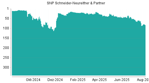 BOTSI®-Advisor Hochstufung SNP von Rang 87 auf ...