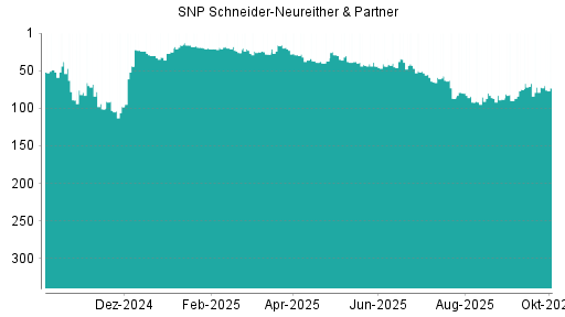 BOTSI®-Advisor Abstufung SNP von Rang 72 auf ...
