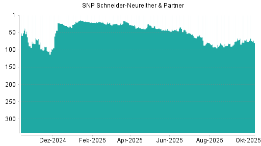 BOTSI®-Advisor Abstufung SNP von Rang 67 auf ...