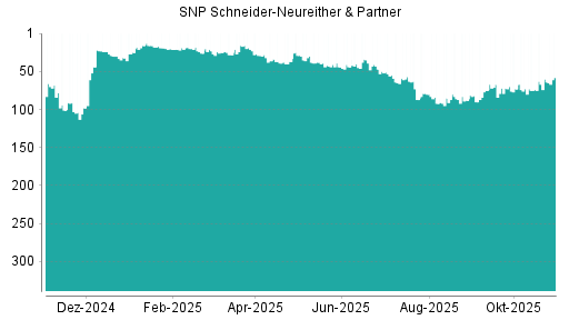 BOTSI®-Advisor Hochstufung SNP von Rang 60 auf ...