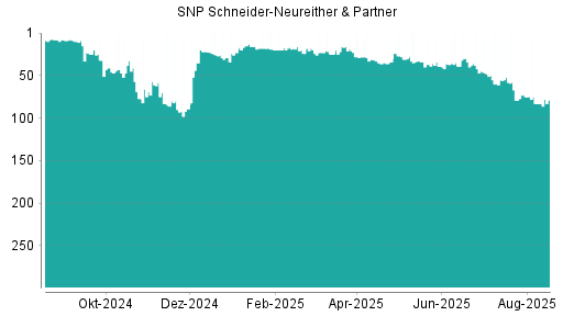 BOTSI®-Advisor Abstufung SNP von Rang 16 auf Rang 19