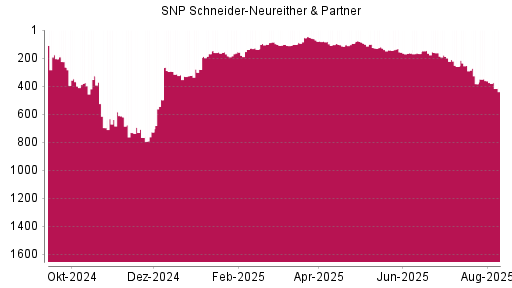 BOTSI®-Advisor Hochstufung SNP von Rang 324 auf ...