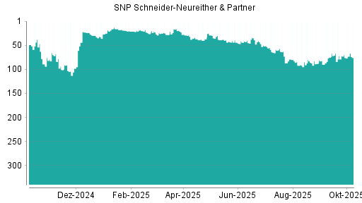 BOTSI®-Advisor Abstufung SNP von Rang 57 auf ...