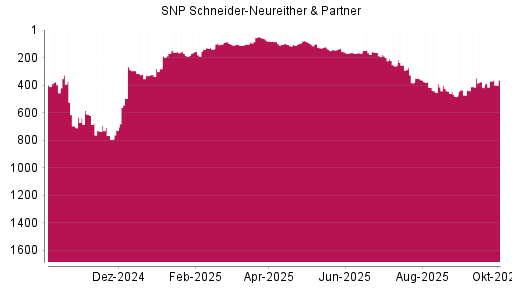 BOTSI®-Advisor Hochstufung SNP von Rang 115 auf ...