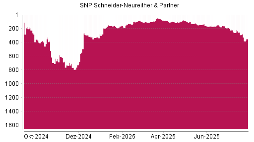 BOTSI®-Advisor Hochstufung SNP von Rang 115 auf ...