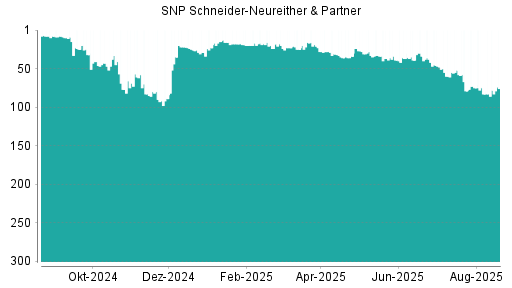 BOTSI®-Advisor Hochstufung SNP von Rang 54 auf Rang 40