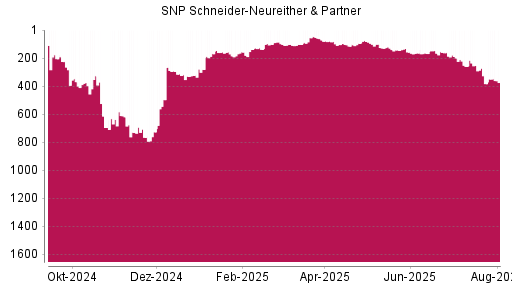 BOTSI®-Advisor Hochstufung SNP von Rang 324 auf ...