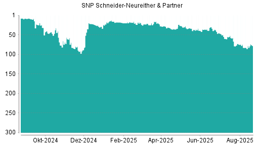 BOTSI®-Advisor Abstufung SNP von Rang 34 auf Rang 35