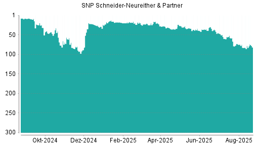BOTSI®-Advisor Hochstufung SNP von Rang 56 auf Rang 54