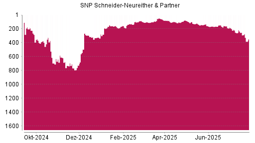 BOTSI®-Advisor Hochstufung SNP von Rang 115 auf ...