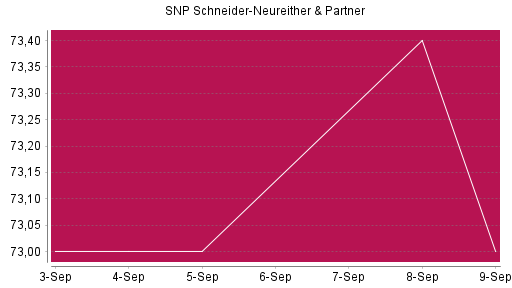 BOTSI®-Advisor Abstufung SNP von Rang 101 auf ...