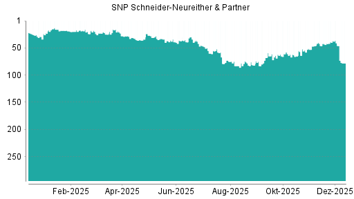 BOTSI®-Advisor Abstufung SNP von Rang 138 auf Rang 142