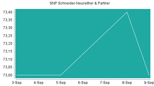 BOTSI®-Advisor Abstufung SNP von Rang 85 auf ...