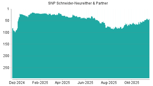BOTSI®-Advisor Hochstufung SNP von Rang 11 auf Rang 10