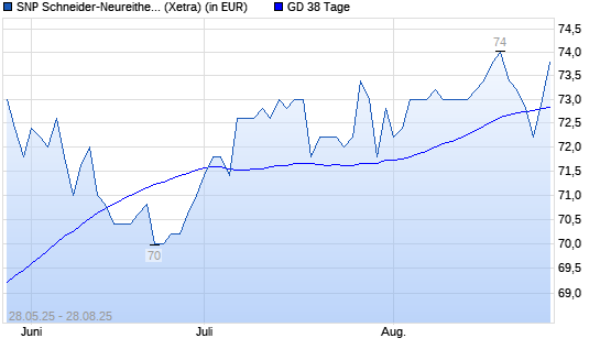 SNP-Aktie über 38-Tage-Linie