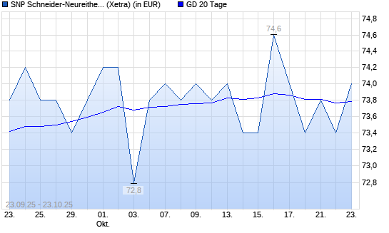 SNP-Aktie unter 20-Tage-Linie