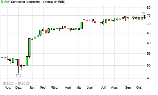 SNP-Aktie mit neuem All-Time-High