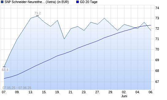 SNP-Aktie &uuml;ber 20-Tage-Linie