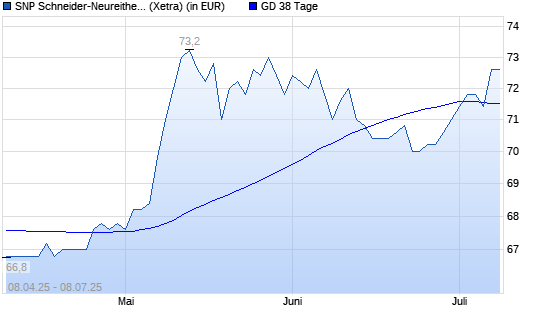 SNP-Aktie unter 38-Tage-Linie