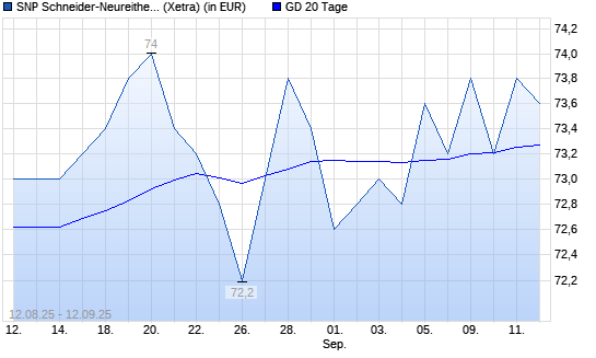SNP-Aktie unter 20-Tage-Linie