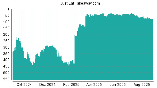 BOTSI®-Advisor Abstufung Just Eat Takeaway.com von Rang 67 auf ...
