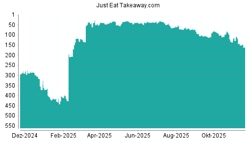 BOTSI®-Advisor Abstufung Just Eat Takeaway.com von Rang 151 auf ...