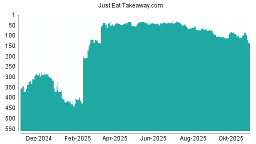 BOTSI®-Advisor Hochstufung Just Eat Takeaway.com von Rang 390 auf Rang 382
