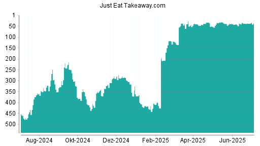 BOTSI®-Advisor Hochstufung Just Eat Takeaway.com von Rang 323 auf ...