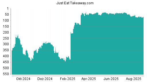BOTSI®-Advisor Abstufung Just Eat Takeaway.com von Rang 67 auf ...