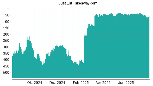 BOTSI®-Advisor Hochstufung Just Eat Takeaway.com von Rang 63 auf ...
