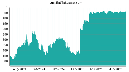 BOTSI®-Advisor belässt Just Eat Takeaway.com weiter auf ...