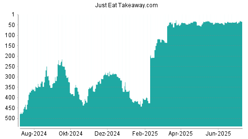 BOTSI®-Advisor Abstufung Just Eat Takeaway.com von Rang 381 auf Rang 388