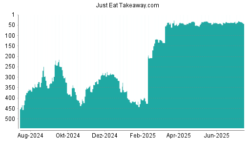 BOTSI®-Advisor Abstufung Just Eat Takeaway.com von Rang 379 auf Rang 413