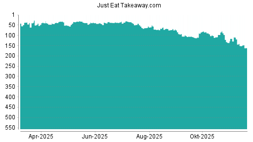 BOTSI®-Advisor Hochstufung Just Eat Takeaway.com von Rang 37 auf ...