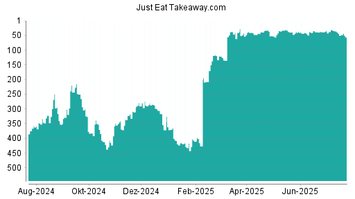BOTSI®-Advisor Abstufung Just Eat Takeaway.com von Rang 323 auf Rang 353