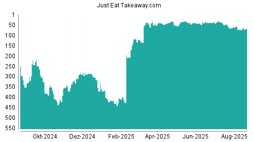 BOTSI®-Advisor belässt Just Eat Takeaway.com weiter auf ...