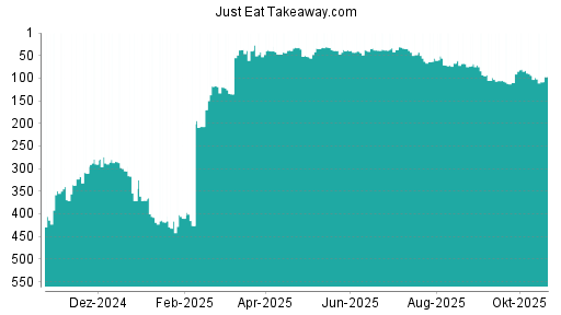 BOTSI®-Advisor Hochstufung Just Eat Takeaway.com von Rang 288 auf ...