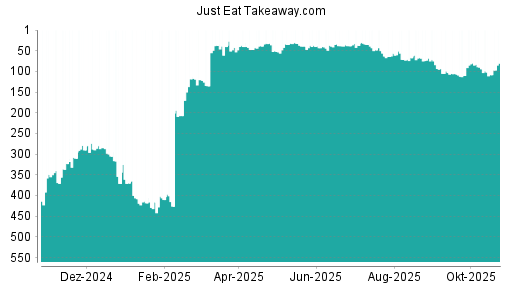 BOTSI®-Advisor Abstufung Just Eat Takeaway.com von Rang 40 auf ...