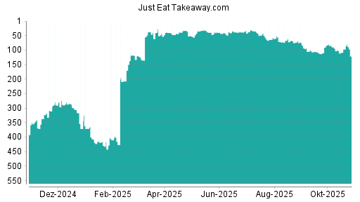 BOTSI®-Advisor Abstufung Just Eat Takeaway.com von Rang 272 auf Rang 274