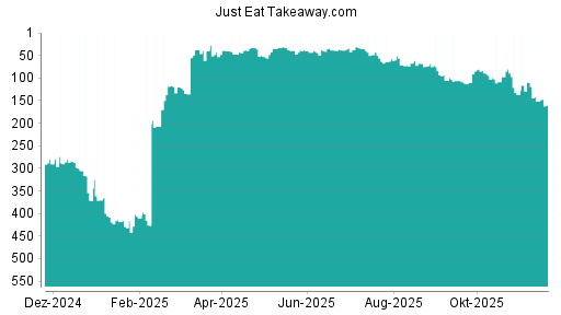 BOTSI®-Advisor Abstufung Just Eat Takeaway.com von Rang 56 auf ...
